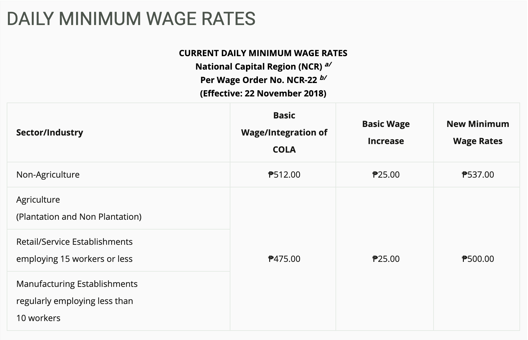 How Much Is the Minimum Wage in Metro Manila (NCR)? PayrollHero Support