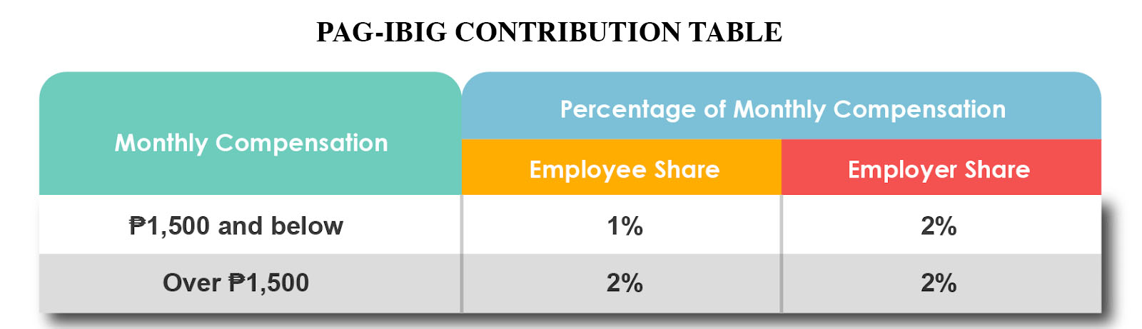 Product contribution. Table Employees. Contribution. Occupation Table for Employee.